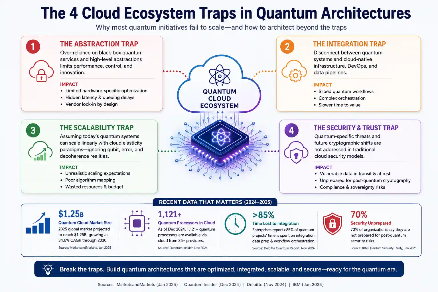 4 Cloud Ecosystem Traps in Quantum Architectures
