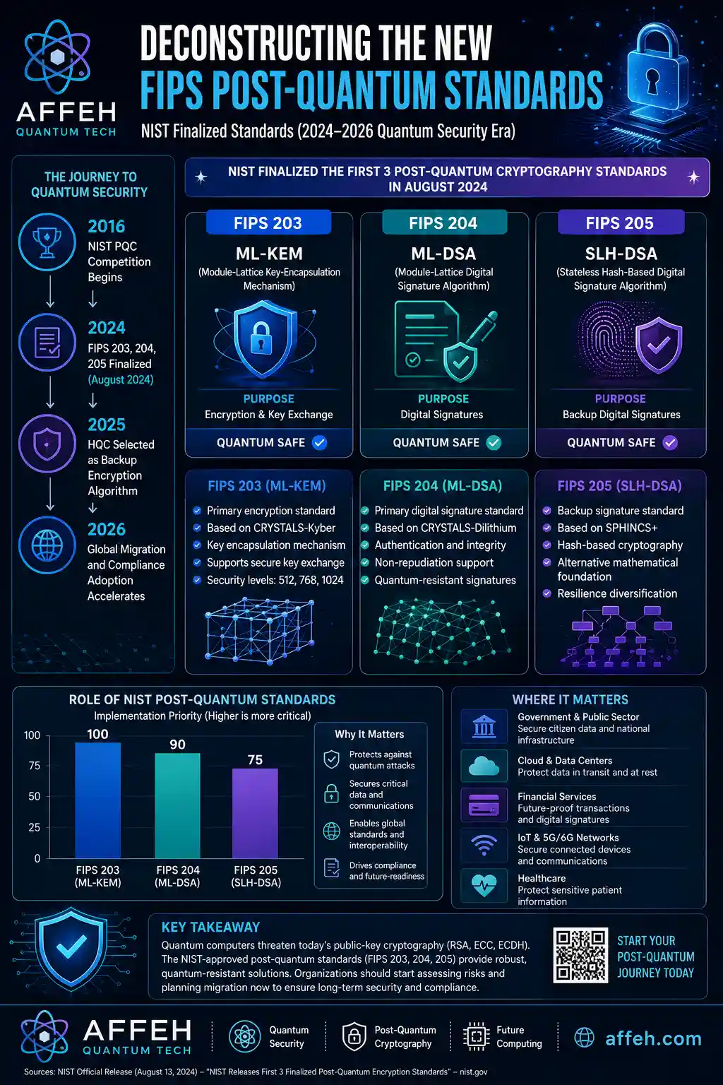 Deconstructing the New FIPS Post-Quantum Standards