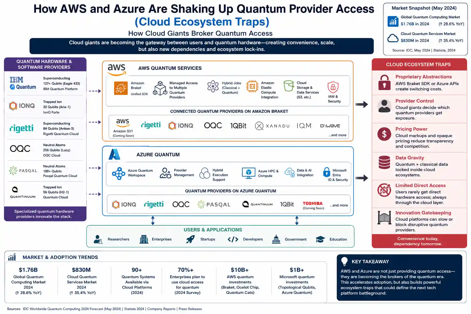 How Cloud Giants Broker Quantum Access