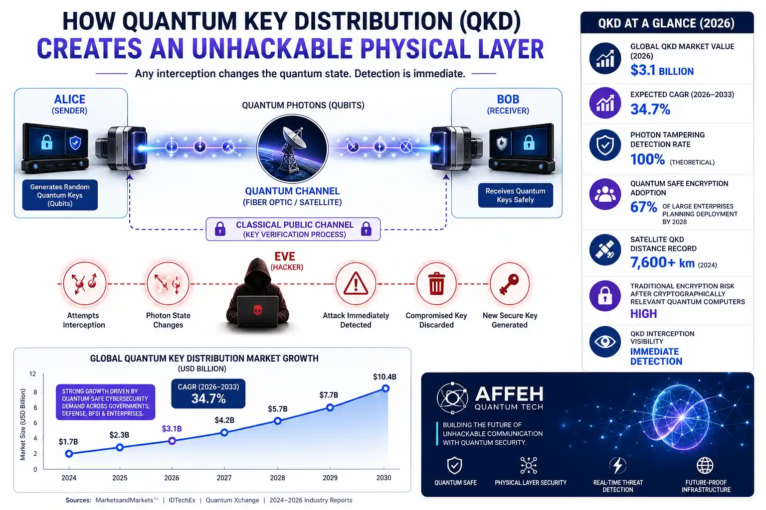 How QKD Creates an Unhackable Physical Layer