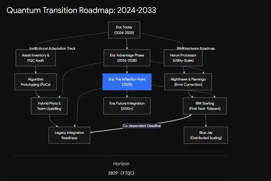 The 2026 to 2029 Quantum-Classical Transition Strategy