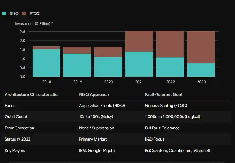 Why Logical Qubits Command Premium Valuations