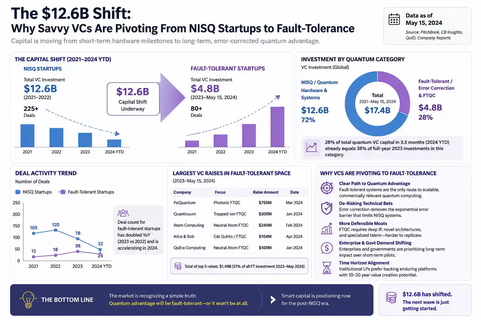 Why Savvy VCs Are Pivoting From NISQ Startups to Fault-Tolerance